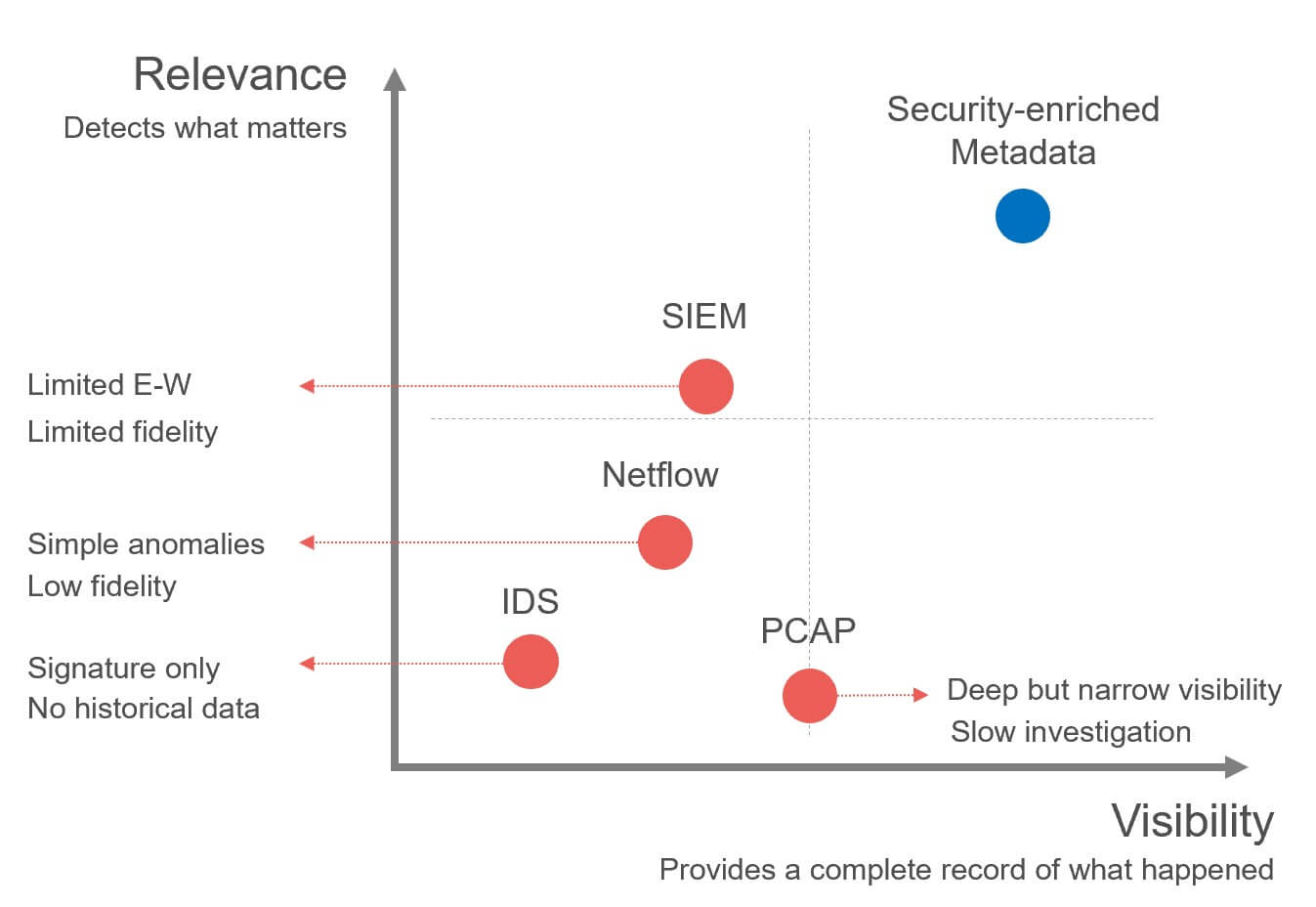 Vectra vs. Darktrace, ExtraHop, Cisco Stealthwatch and Coreligh